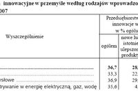 Innowacyjność polskich przedsiębiorstw 2005-2007