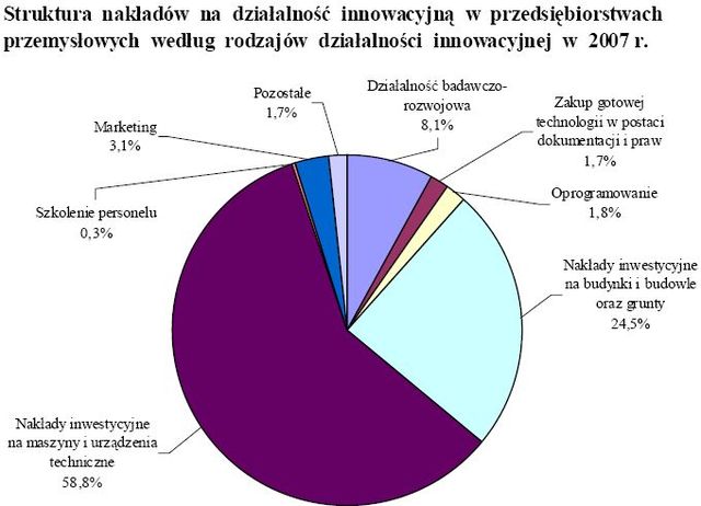 Innowacyjność polskich przedsiębiorstw 2005-2007
