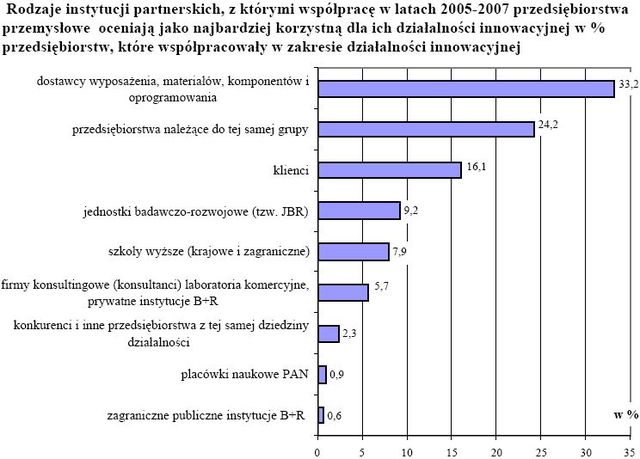 Innowacyjność polskich przedsiębiorstw 2005-2007