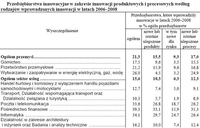 Innowacyjność polskich przedsiębiorstw 2006-2008