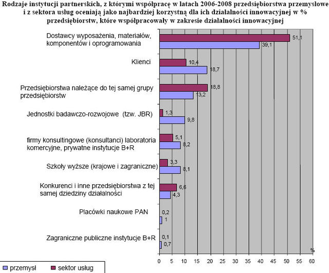 Innowacyjność polskich przedsiębiorstw 2006-2008