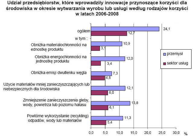 Innowacyjność polskich przedsiębiorstw 2006-2008