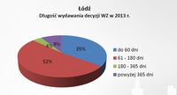 Łódź - długość wydawania decyzji WZ w 2013 r.