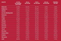 Decyzje o warunkach zabudowy dla inwestycji mieszkaniowych wg czasu wydawania