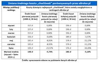 Zmiana średniego kosztu „chwilówek” porównywanych przez eBroker.pl