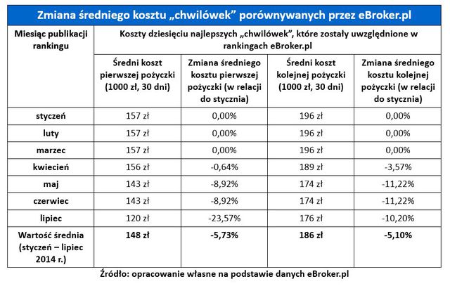 Szybkie pożyczki coraz tańsze