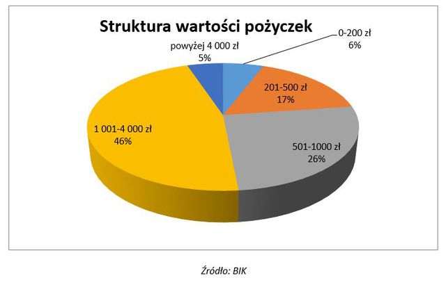 Pożyczki pozabankowe staniały. Czy dłużnicy mogą odetchnąć?