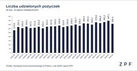 Liczba udzielonych pożyczek 
