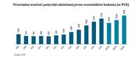 Przeciętna wartość pożyczki udzielonej przez uczestników badania (w PLN)