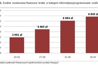 Praca dla programistów w czołówce ofert z branży IT