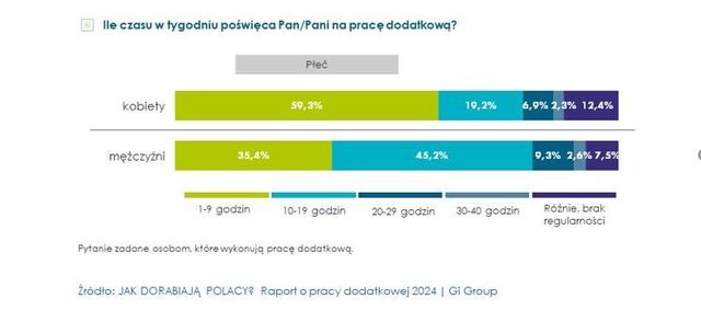 Praca dorywcza i dodatkowa ciągle potrzebna