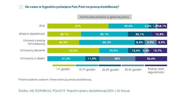 Praca dorywcza i dodatkowa ciągle potrzebna