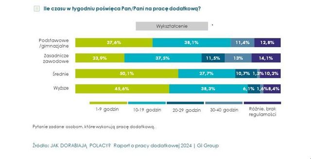 Praca dorywcza i dodatkowa ciągle potrzebna