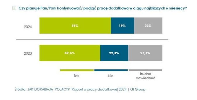 Praca dorywcza i dodatkowa ciągle potrzebna