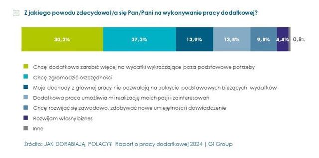 Praca dorywcza i dodatkowa ciągle potrzebna