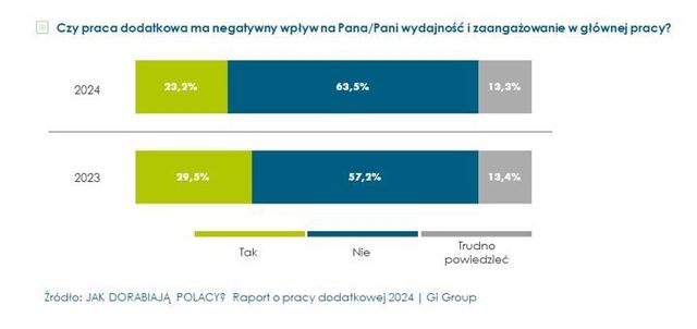 Praca dorywcza i dodatkowa ciągle potrzebna