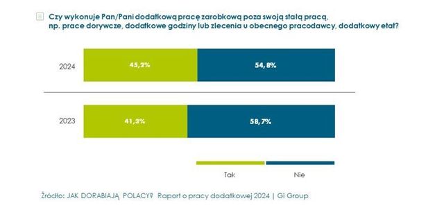 Praca dorywcza i dodatkowa ciągle potrzebna