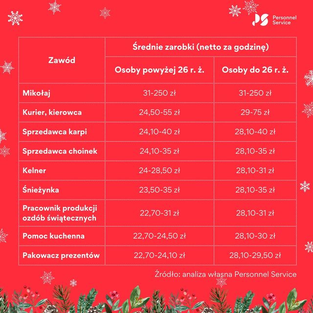 Praca na święta 2024. Mikołaj i kurier zarobią najwięcej