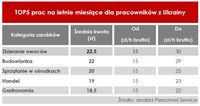 TOP5 prac sezonowych dla pracowników z Ukrainy w Polsce