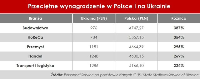 Przeciętne wynagrodzenie w Polsce i na Ukrainie. Zobacz różnice