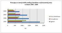 Pracujący w szarej strefie według charakteru wykonywanej pracy w latach 1995-2009
