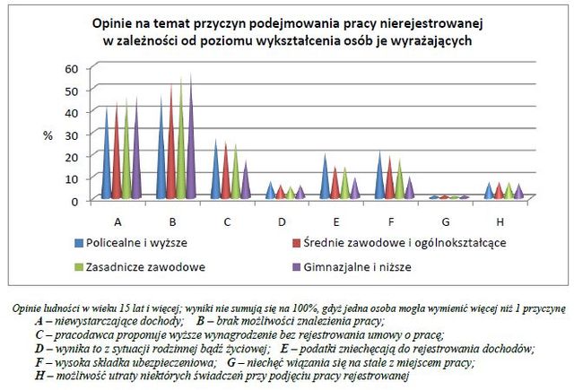 Praca w szarej strefie w Polsce 2010