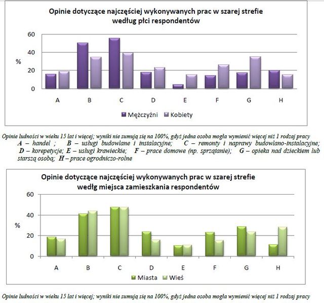 Praca w szarej strefie w Polsce 2010