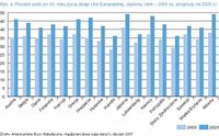Procent osób po 50. roku życia (kraje Unii Europejskiej, Japonia, USA – 2005 vs. prognozy na 2