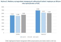 Mediany wynagrodzeń miesięcznych całkowitych kobiet i mężczyzn po 50-tym roku życia 