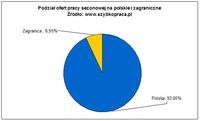Podział ofert pracy sezonowej na polskie i zagraniczne