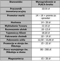 Wynagrodzenie w PLN/h brutto wg stanowisk