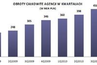 Agencje pracy tymczasowej 2010