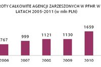 Agencje pracy tymczasowej 2011