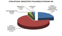Struktura obrotów Polskiego Forum HR