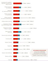 Zestawienie wynagrodzeń brutto najczęściej zatrudnianych pracowników tymczasowych na Dln Śląsku za 2