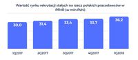 Wartość rynku rekrutacji stałych na rzecz polskich pracodawców