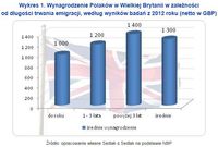Wynagrodzenie Polaków w Wielkiej Brytanii w zależności od długości trwania emigracji