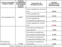 Wynagrodzenia doświadczonych i starszych specjalistów HR na tle wyników całego badania