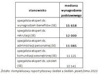 Wynagrodzenia specjalistów ekspertów w 5 wybranych komórkach działu HR