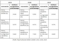 Trzy najwyżej opłacane stanowiska na poziomie starszego specjalisty w latach 2013, 2018 i 2023