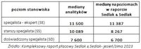 Porównanie wynagrodzeń analityków z medianami dla poziomów