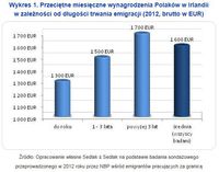 Przeciętne miesięczne wynagrodzenia Polaków w Irlandii a czas trwania emigracji 2012