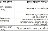 Godziny nadliczbowe w niepełnym wymiarze czasu pracy Godziny nadliczbowe w niepełnym wymiarze czasu pracy
