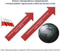 Wynagrodzenia w ubezpieczeniach  w firmach polskich i zagranicznych w 2014 roku 