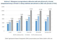 Miesięczne wynagrodzenia w branży ubezpieczeniowej w firmach o różnej wielkości zatrudnienia 