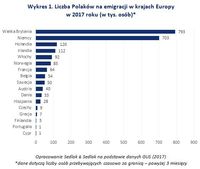 Wykres 1. Liczba Polaków na emigracji w krajach Europy  w 2017 roku