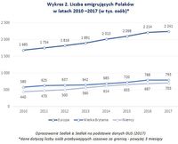 Wykres 2. Liczba emigrujących Polaków w latach 2010 –2017 
