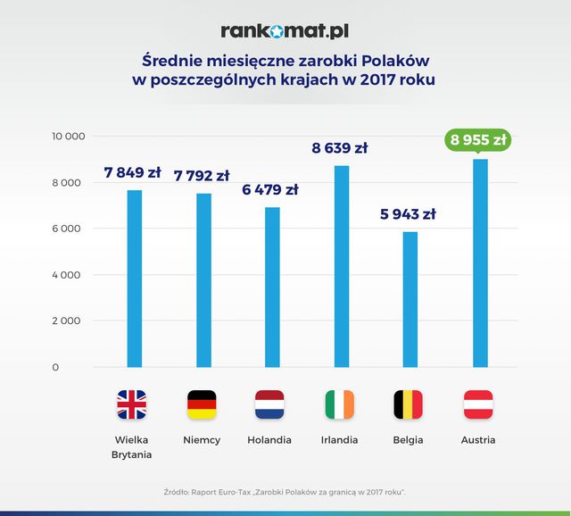 Zarobki Polaków za granicą to średnio 7705 zł