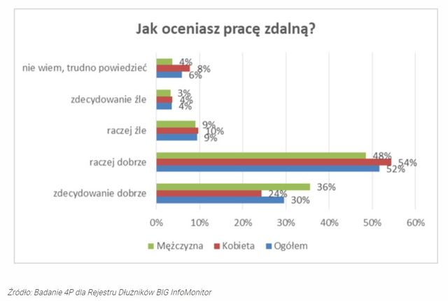82% Polaków zadowolonych z pracy zdalnej 