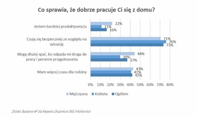82% Polaków zadowolonych z pracy zdalnej 